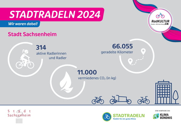 Stadtradeln 2024