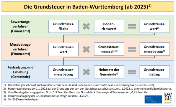 Darstellung Grundsteuer B ab 2025 in Baden-Württemberg / Quelle: Gemeindetag und Städtetag Baden-Württemberg)