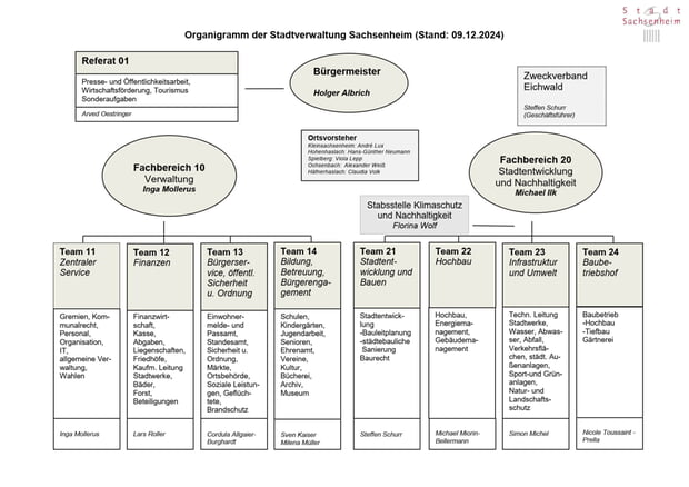 Organigramm 2024-12-09