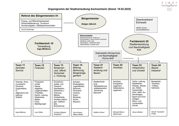 Organigramm